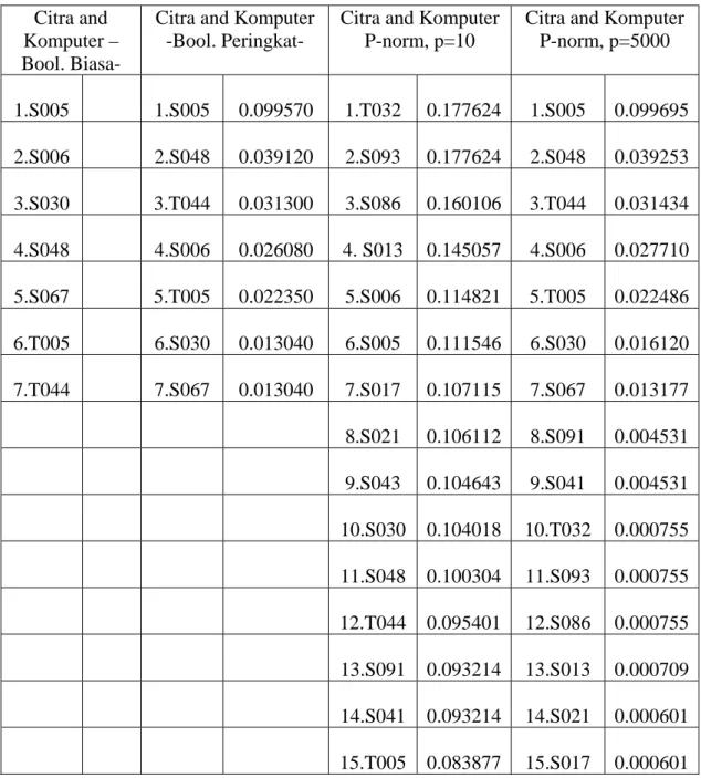 Tabel 2.3. Perbandingan Teknik Boolean biasa, Boolean peringka dan P-norm  