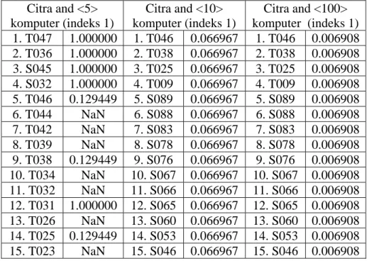 Tabel  2.5.  Teknik p-norm dengan memakai sistem pengindeksan frekuensi  Citra and <5>  komputer (indeks 1)  Citra and <10>  komputer (indeks 1)  Citra and <100>  komputer  (indeks 1)  1