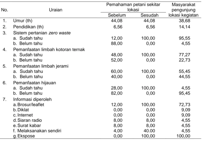 Tabel  2  menunjukkan  bahwa  kandungan  nutrisi  mengalami  peningkatan  setelah  dilakukan  fermentasi