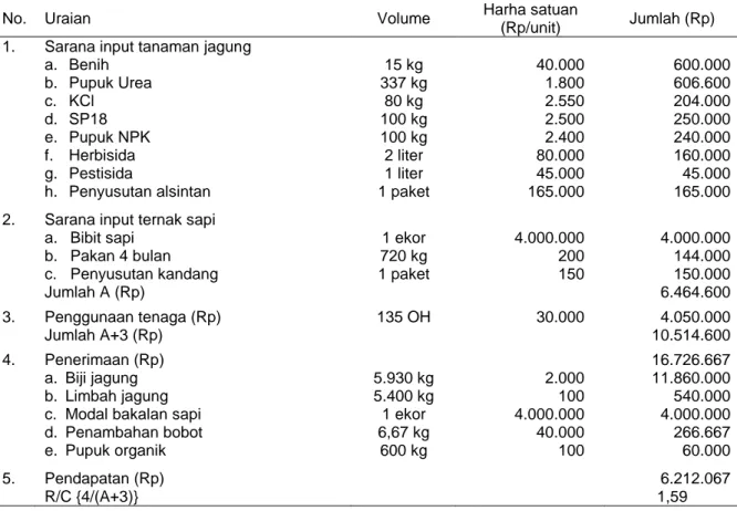 Tabel 4. Analisis usaha integrasi tanaman jagung – ternak sapi di Provinsi Sulawesi Selatan, 2012 