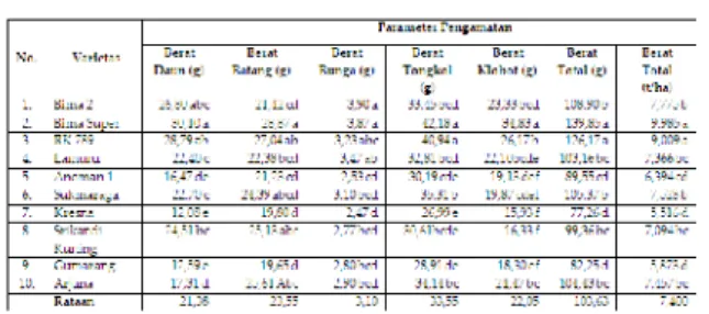 Tabel 2. Pengaruh Varietas terhadap Hasil Biomassa Jagung di Sulawesi  Selatan, 2012.