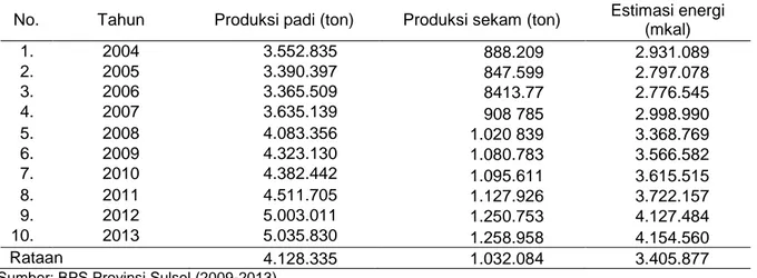 Tabel 1.  Produksi padi, sekam, dan estimasi energi di Sulawesi Selatan, 2008-2012 