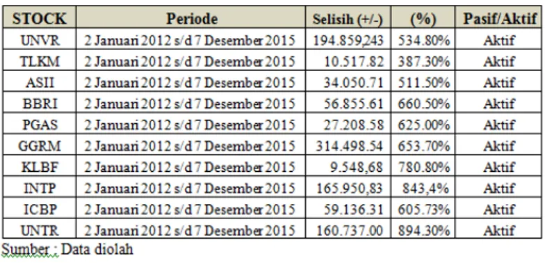 Tabel 5. Perbandingan Strategi Pasif &amp; Aktif 10 Emiten Periode 2012 s/d 2015 