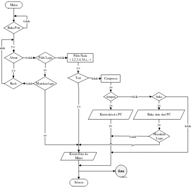 Gambar 3.13.Diagram alirtuner pada antarmuka visual basic 