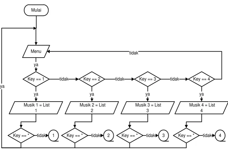 Gambar 3.15. Diagram alir prosedur mikrokontroler sebagai master 