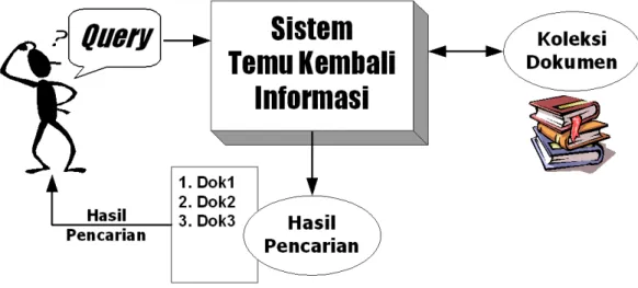 Gambar 2.1 Ilustrasi Sistem Temu Kembali Informasi 
