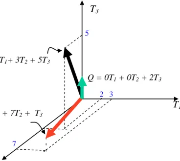 Gambar 2.6 Representasi dokumen dan query pada ruang vektor (Mandala, 2002) 