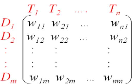 Gambar 2.7 Representasi matriks kata-dokumen 