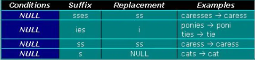 Tabel 2.1 Remove Plural Suffixation 