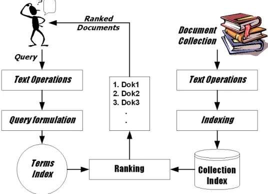 Gambar 2.3 Bagian-bagian Sistem Temu Kembali Informasi (Mandala, 2002) 