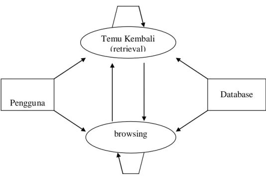 Gambar 2.5 Interaksi antara pengguna dengan sistem (Tarto, 2008) 