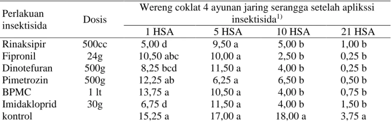 Tabel 1. Populasi wereng coklat setelah aplikasi insektisida  Perlakuan 