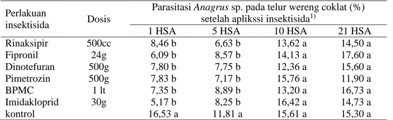 Tabel 2. Parasitasi Anagrus sp. setelah aplikasi insektisida  Perlakuan 