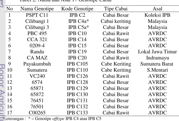 Tabel 2. Nama dan Asal 17 Genotipe Cabai  
