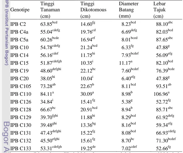 Tabel  6.    Nilai  Tengah  Tinggi  Tanaman,  Tinggi  Dikotomus,  Diameter                Batang  dan Lebar Tajuk pada Genotipe yang Diuji 
