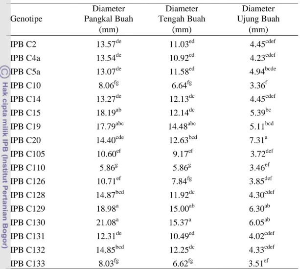 Tabel 8.     Nilai Tengah Diameter Pangkal Buah, Tengah Buah, dan Ujung  Buah pada Genotipe yang Diuji 