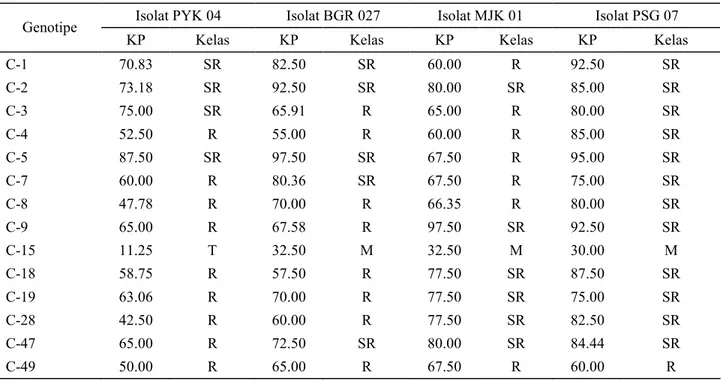 Tabel 4.  Ketahanan  beberapa  genotipe  cabai  terhadap  penyakit  antraknosa  yang  disebabkan  oleh  C  acutatum  isolat  BGR 027, MJK 01, PSG 07 dan PYK 04