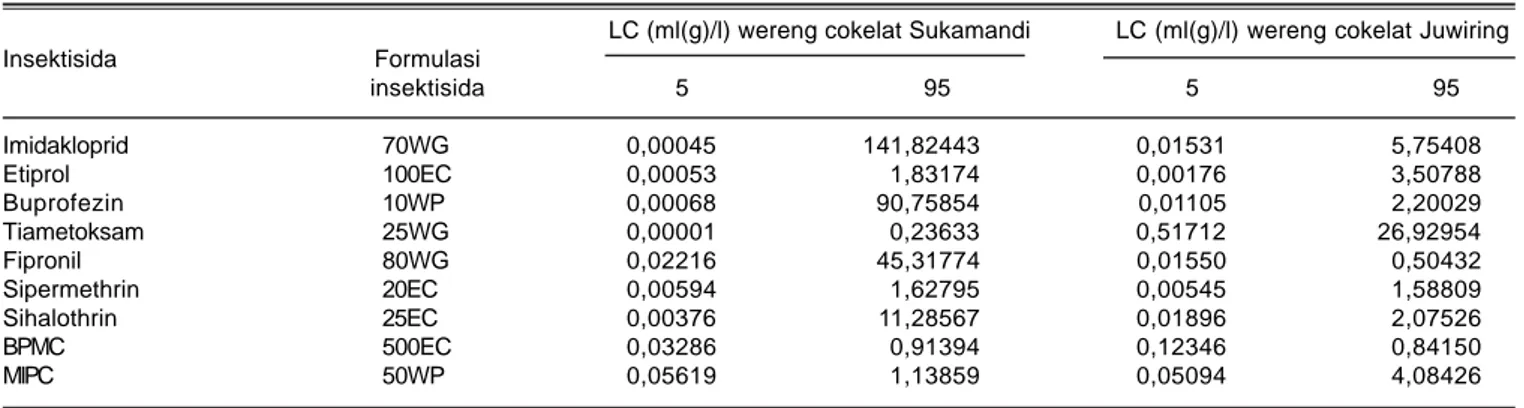 Tabel 1. LC 5  dan LC 95  insektisida terhadap wereng cokelat populasi Sukamandi dan Juwiring.
