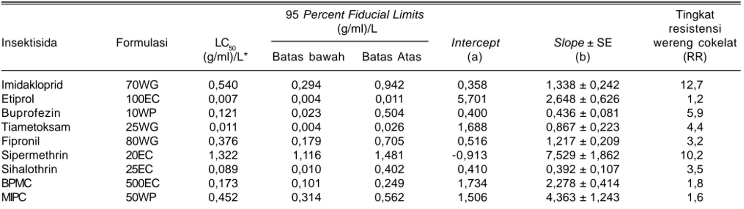 Tabel 3. LC 50  dan tingkat resistensi imago brakhiptera wereng cokelat populasi Sukamandi terhadap insektisida.