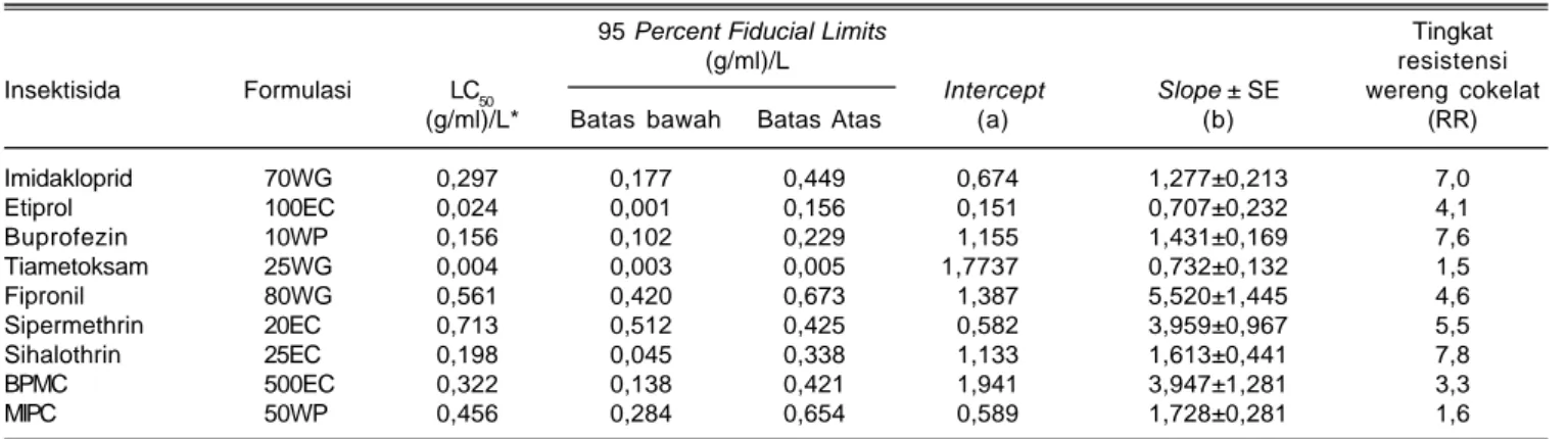 Tabel 5. LC 50  dan tingkat resistensi imago brakhiptera wereng cokelat populasi Juwiring.