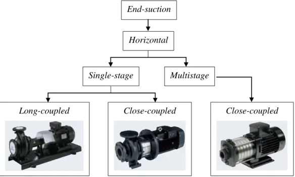 Gambar 2. 9 Pompa sentrifugal berdasarkan jumlah coupling dan impeller (Olesen  dan Bech 2004) 