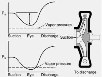 Gambar 2. 12 Pembentukan kavitasi karena penurunan tekanan (Girdhar et al. 