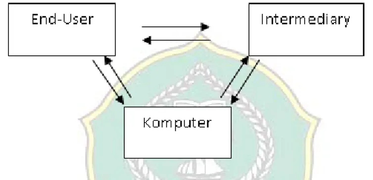 Gambar 1. Model Interaksi Triadic dalam Sistem Temu balik Informasi 