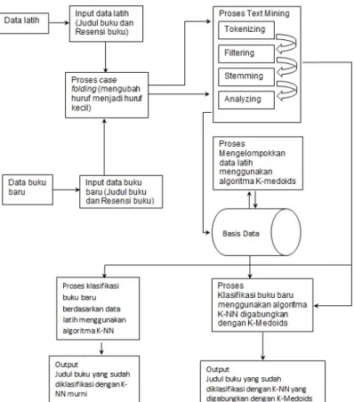 Gambar 1. Gambaran umum sistem  2.1 Data 