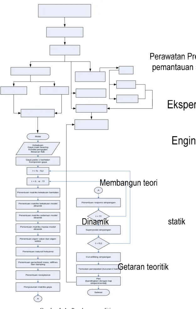 Gambar I. 4   Roadmap penelitian 
