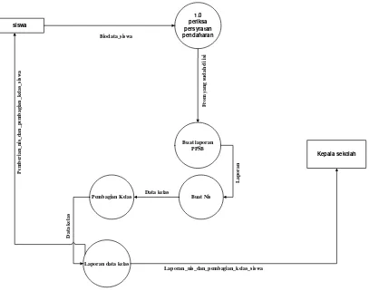 Gambar 4.3. Data Flow Diagram(DFD) sistem pendaftaran siswa yangberjalan 