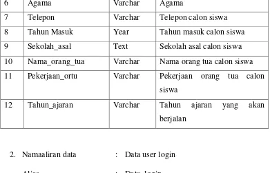 Tabel 4.2 Struktur Data User Login 