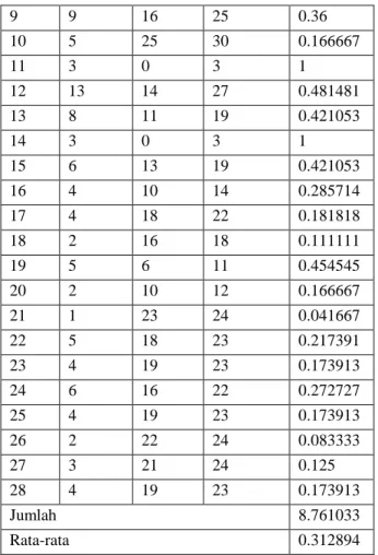 Tabel 2  Hasil Pengolahan Kuisioner  No  Relevan  Not  relevan  Jumlah  dokumen  Precision   1  9  16  25  0,36  2  8  3  11  0.727273  3  5  22  27  0.185185  4  6  23  29  0.206897  5  7  18  25  0.28  6  3  27  30  0.1  7  7  22  29  0.241379  8  17  7 