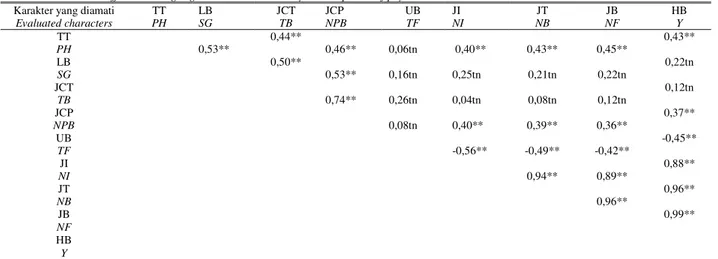 Tabel 3. Koefisien korelasi antara karakter vegetatif dan komponen hasil jarak pagar   Table 3