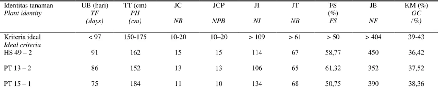Gambar 4.   Sebaran  frekuensi  individu  dengan  kisaran  jumlah  buah  per  tanaman (A) dan kadar minyak biji (B) di antara tanaman jarak  pagar  yang  dievaluasi  di  Kebun  Induk  Jarak  Pagar  Pakuwon,  Sukabumi, Jawa Barat selama tahun 2007-2008 