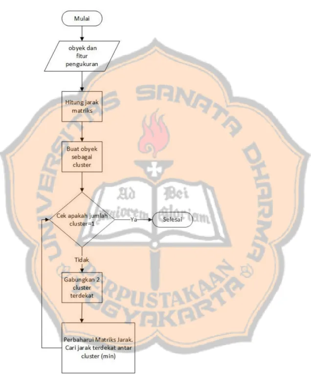 Gambar 2. 5 Flowchart Single Linkage 