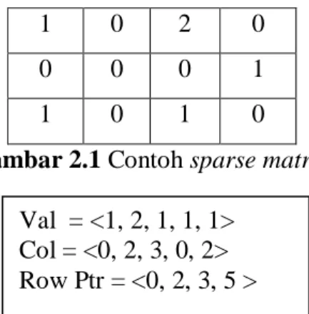 Gambar 2.1 Contoh sparse matrix 