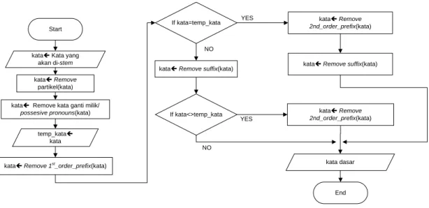Gambar 2.5 Flowchart algoritma Porter (Budhi, 2006) 