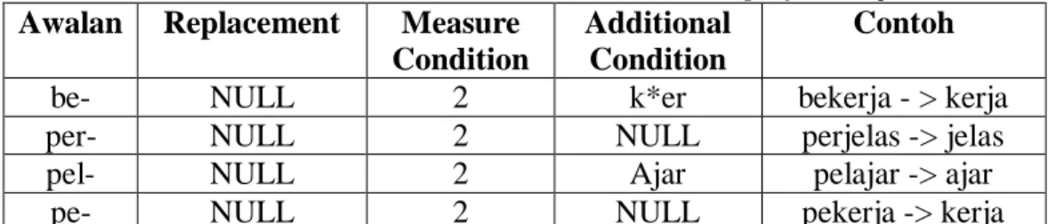 Tabel 2.5 Aturan untuk second order derivational prefix (lanjutan)  Awalan  Replacement  Measure 