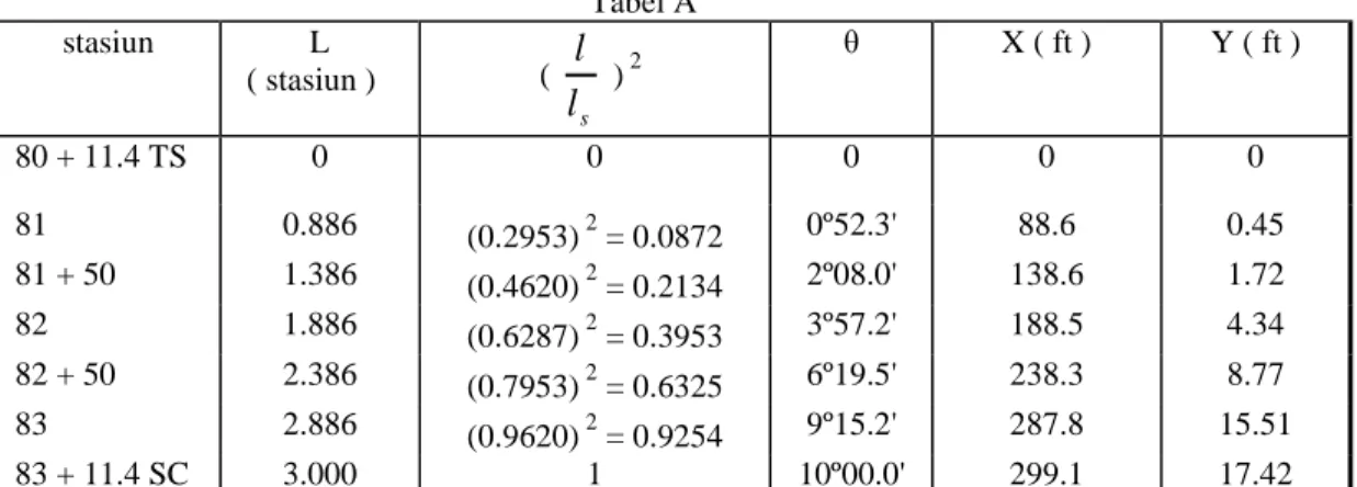 Tabel A  stasiun  L   ( stasiun )  (  l sl  ) 2 θ  X ( ft )  Y ( ft )  80 + 11.4 TS  0  0  0  0  0  81  0.886  (0.2953) 2 = 0.0872  0º52.3'  88.6  0.45  81 + 50  1.386  (0.4620) 2 = 0.2134  2º08.0'  138.6  1.72  82  1.886  (0.6287) 2 = 0.3953  3º57.2'  188