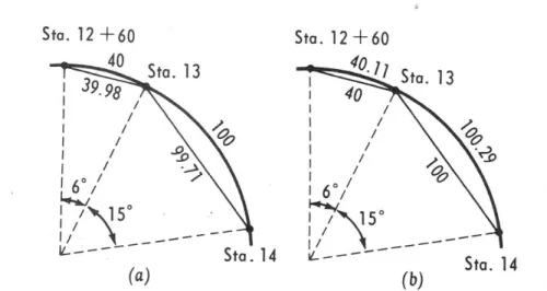 Gambar III.11. Talibusur,sub talibusur dsb untuk kedua definisi untuk D = 15 0 . (a)  Definisi busur, R = 381,97