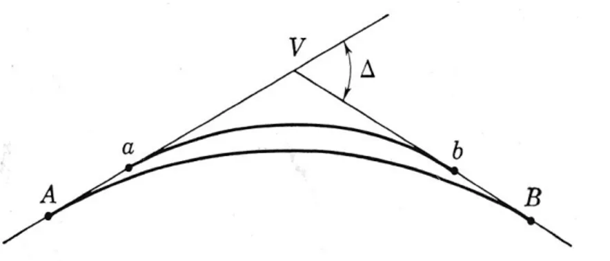 Gambar III.13 .Lengkung di pendekkan dan lebih didatarkan AB dari pada AabB 