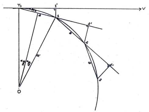 Gambar III.15. Pemasangan titik detail metode perpanjangan tali busur. 