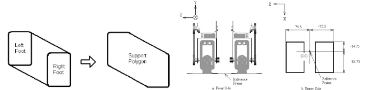 Gambar 7 : Polygon double support phase (kiri) dan frame Referensi (kanan) 