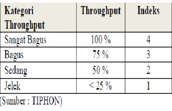 Tabel 2.1 Throughput (Yanto:2013) 