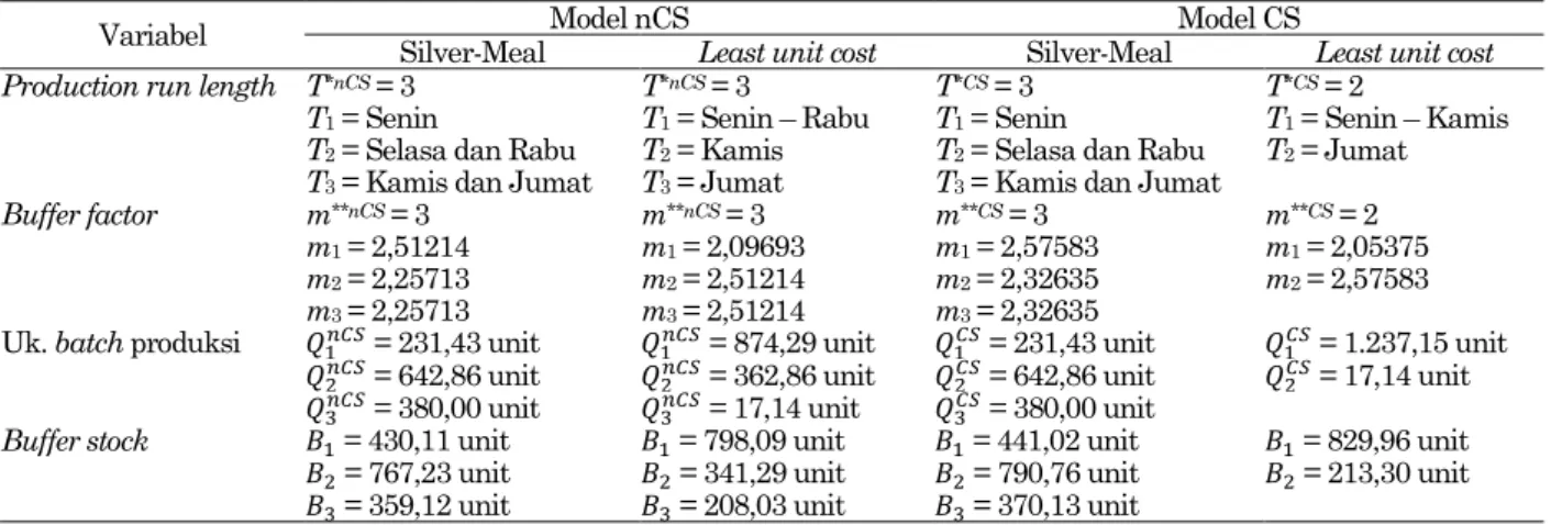 Tabel 5. Perbandingan jadwal produksi dan pengiriman untuk rencana produksi minggu ke-8 antara model nCS dan  model CS 