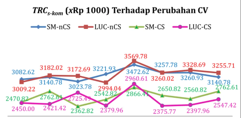 Gambar 7. Evaluasi total ongkos relevan sistem (x Rp 1000) dari minggu ke-1 hingga  minggu ke-7 (setelah diurutkan CV mulai terkecil hingga terbesar) 