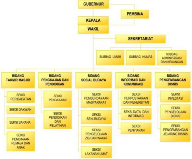 Gambar 2. Struktur Organisasi Lembaga Jakarta Islamic Centre 