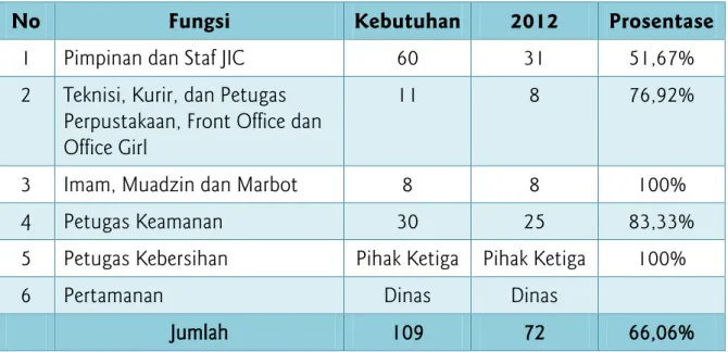 Tabel 1.  Komposisi Pegawai Jakarta Islamic Centre Berdasarkan Fungsi 