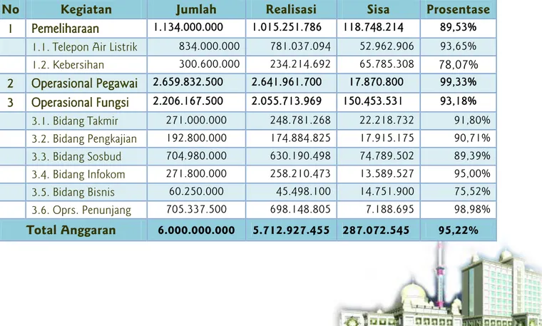 Tabel  2. Rekapitulasi Kinerja Anggaran Jakarta Islamic Centre Tahun 2012 