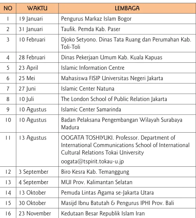 Tabel  3. Daftar Kunjungan Tamu ke Jakarta Islamic Centre Tahun 2012 